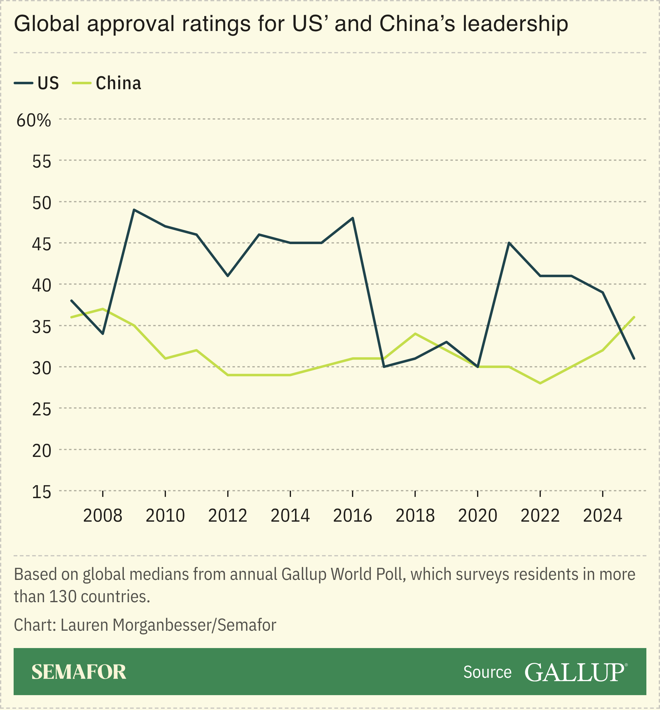 Global approval ratings for US’ and China’s leadership