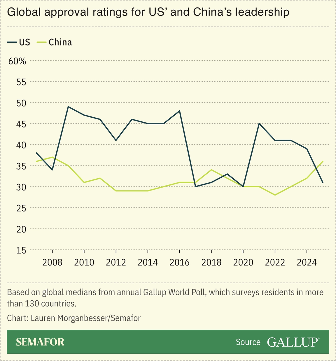 Global approval ratings for US’ and China’s leadership