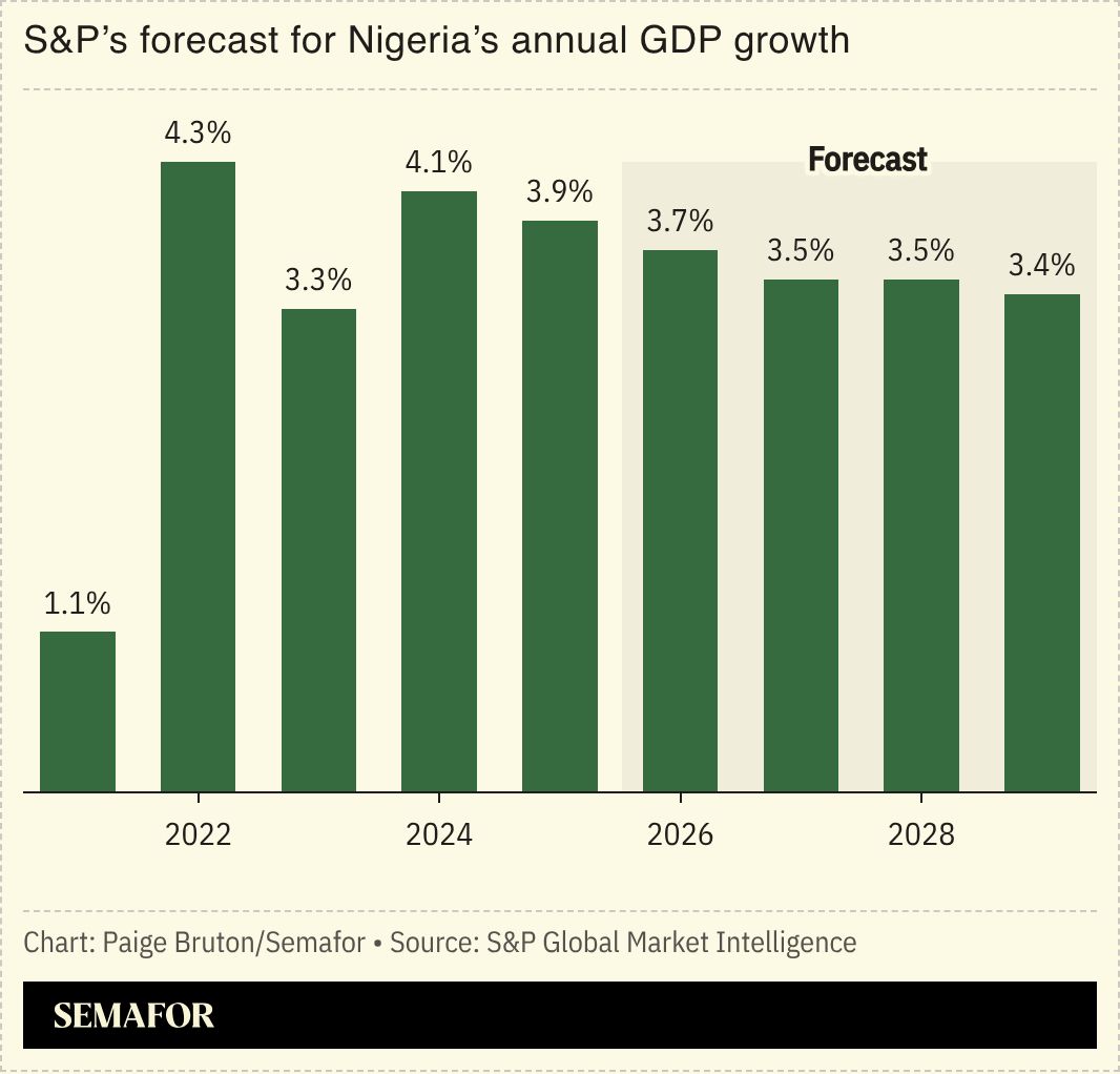 A chart showing S&P’s forecast for Nigeria’s annual GDP growth.