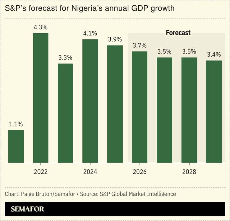 A chart showing S&P’s forecast for Nigeria’s annual GDP growth.