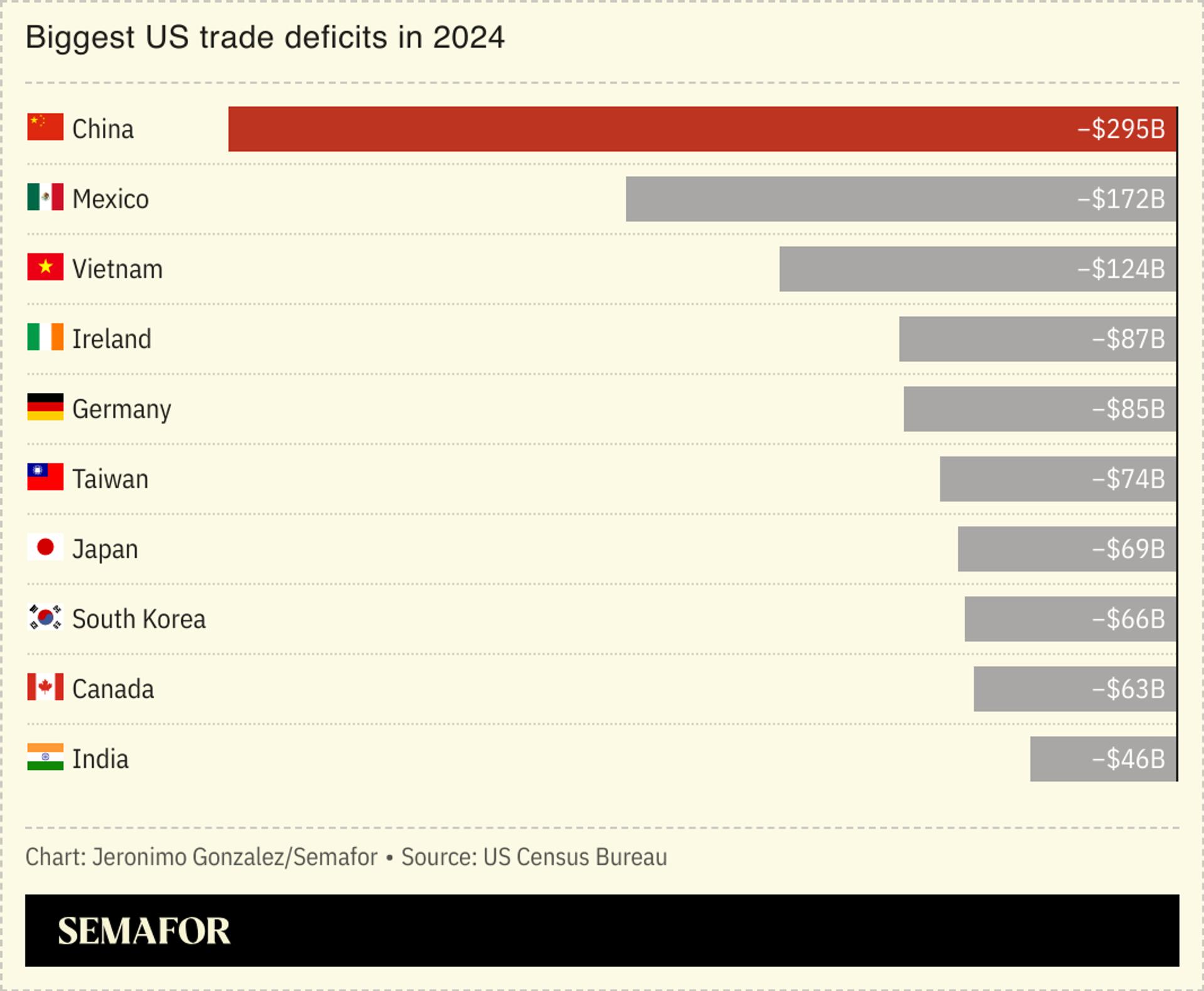 A chart showing the US’ biggest trade deficits in 2024. 