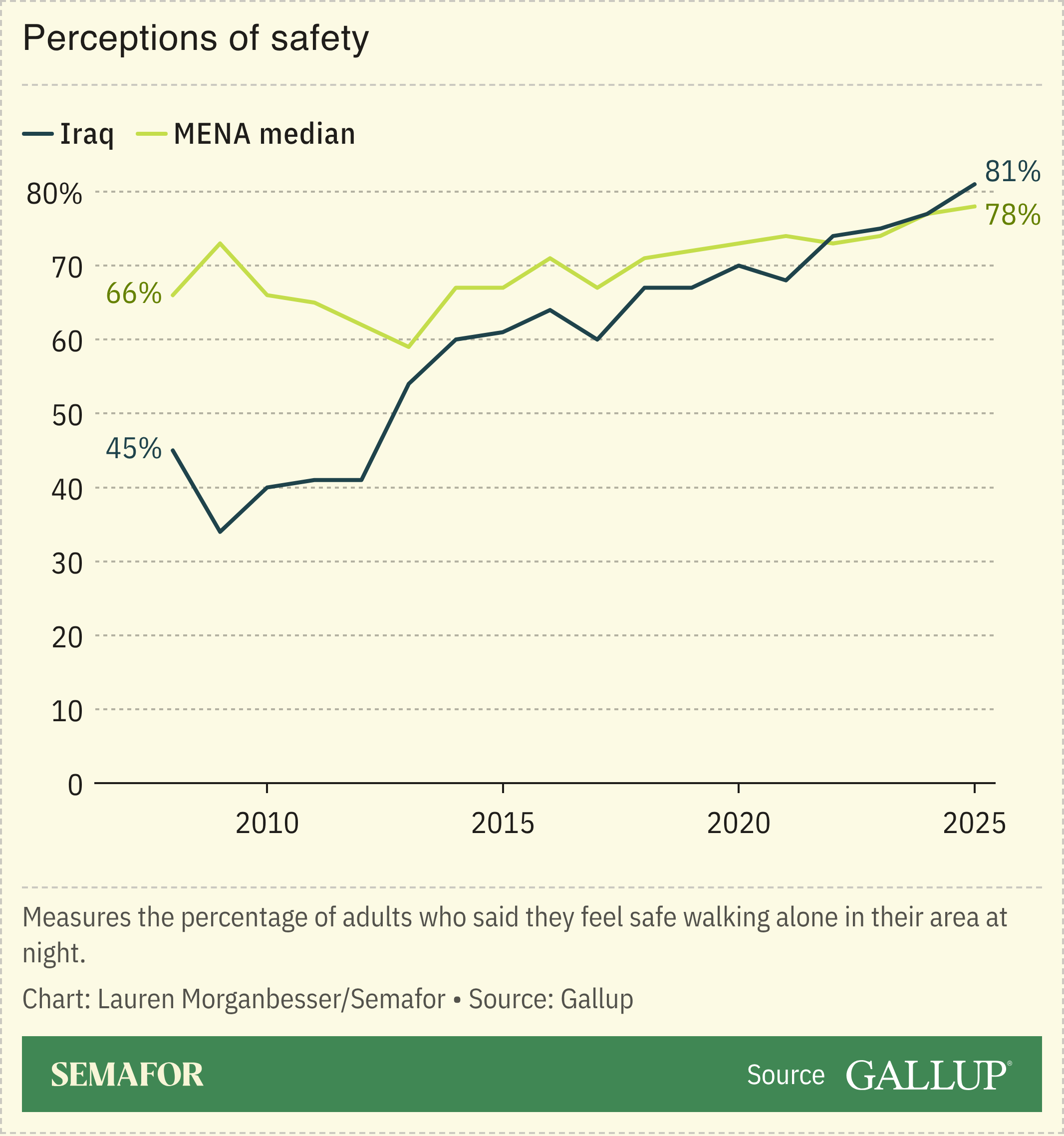 Chart on feelings of safety in Iraq and MENA