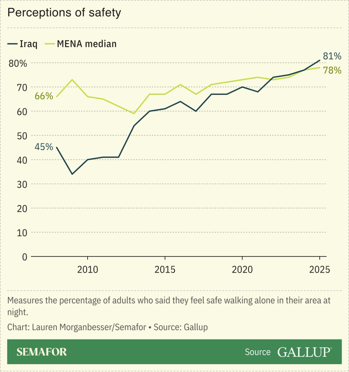 Chart on feelings of safety in Iraq and MENA