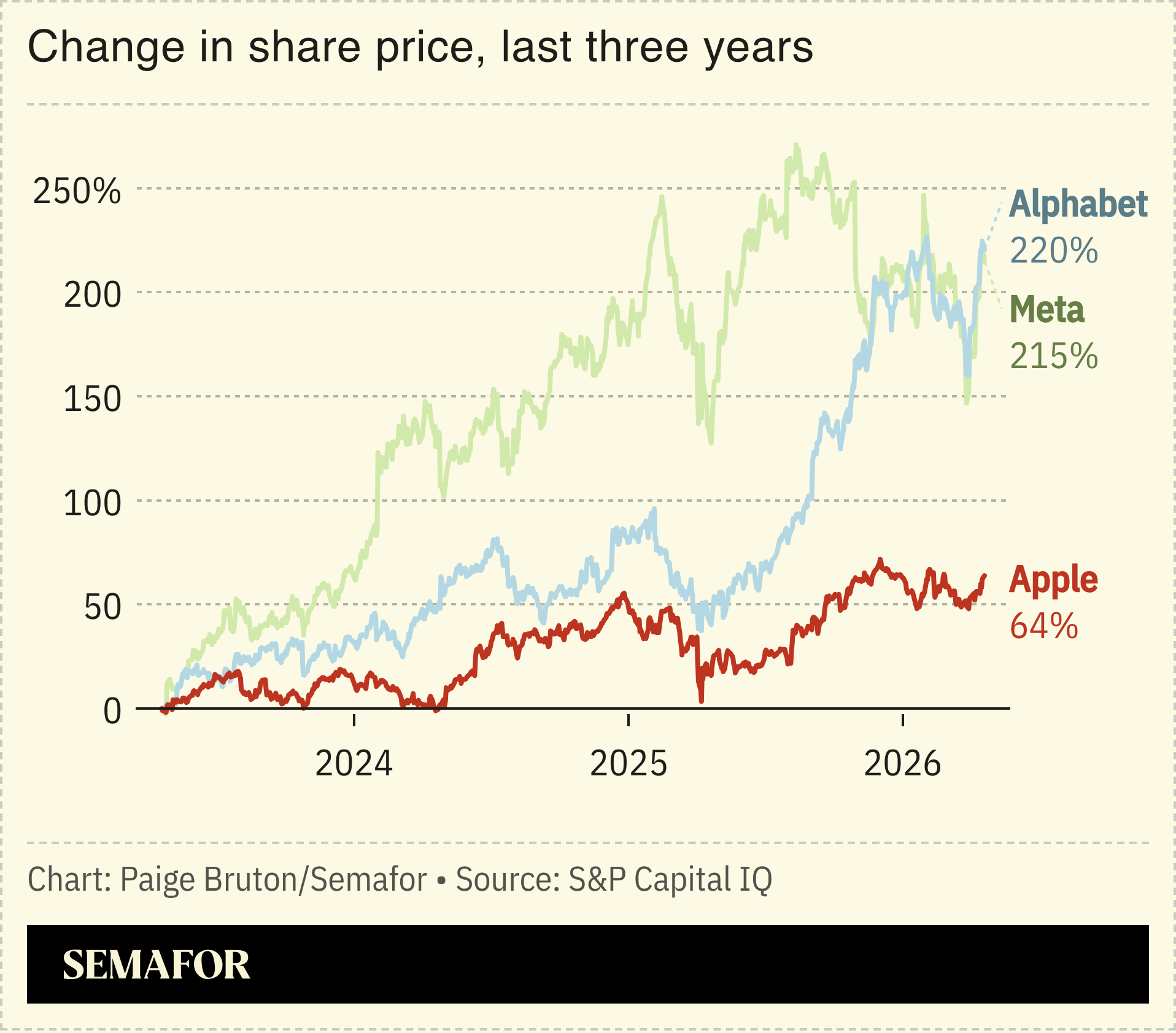 A chart showing Meta, Alphabet, and Apple’s share prices over three years.