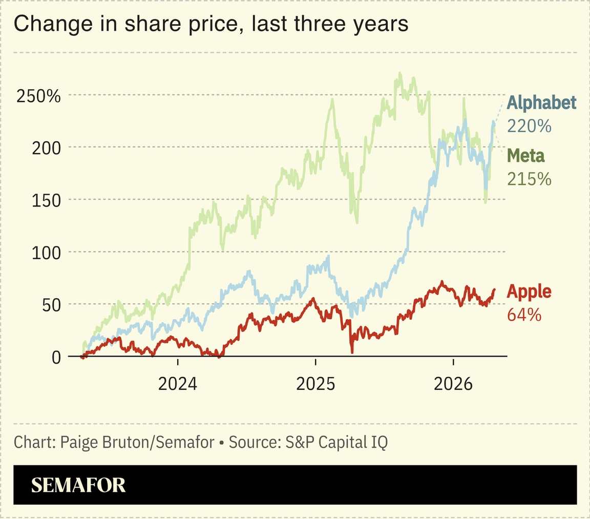 A chart showing Meta, Alphabet, and Apple’s share prices over three years.