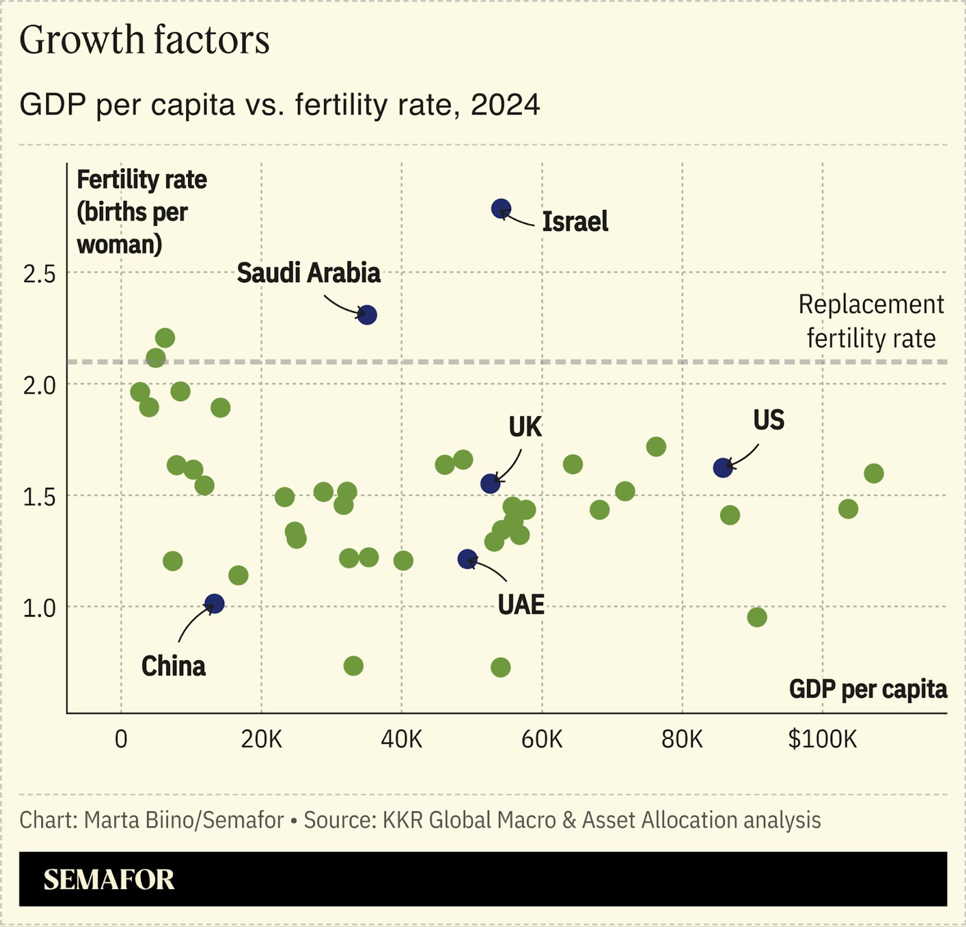 Chart showing GDP per capita vs. fertility rate