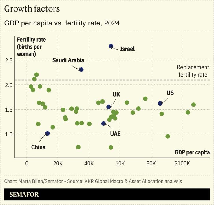 Chart showing GDP per capita vs. fertility rate