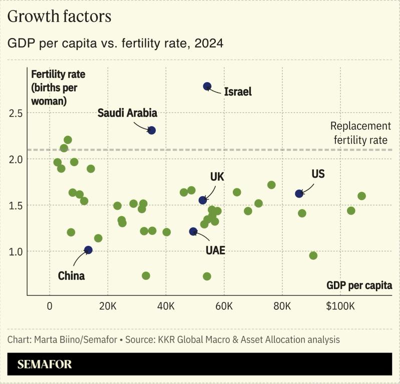 Chart showing GDP per capita vs. fertility rate