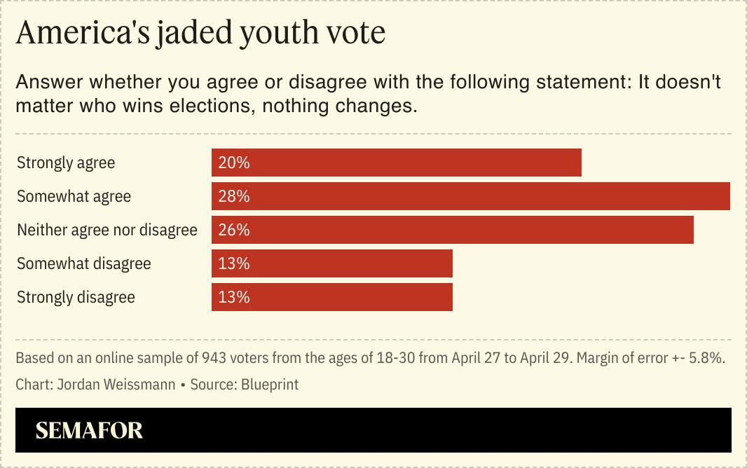 ‘A dying empire led by bad people’: Poll finds young voters despairing over U.S. politics