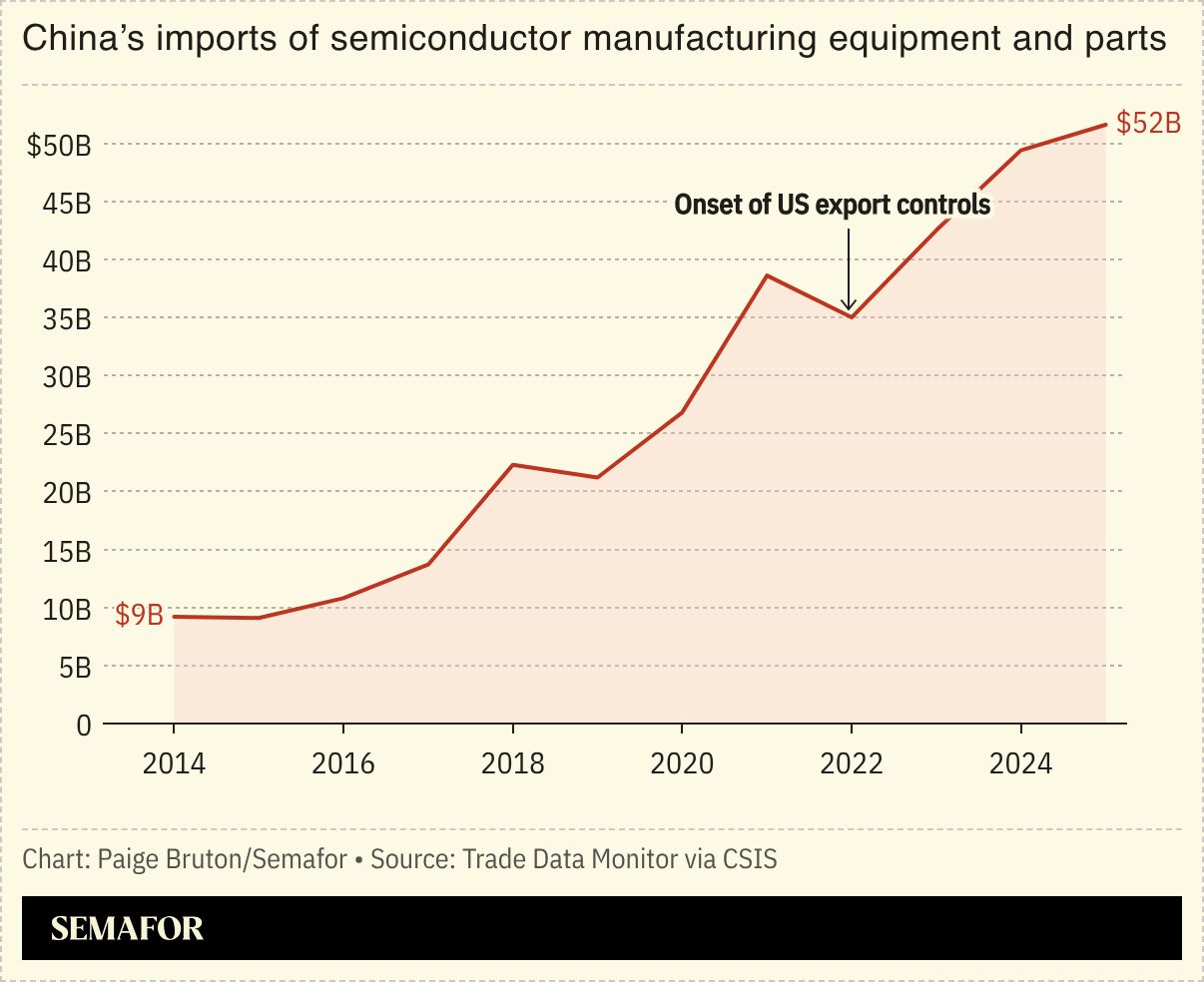 A chart showing China’s imports of semiconductor manufacturing and parts.