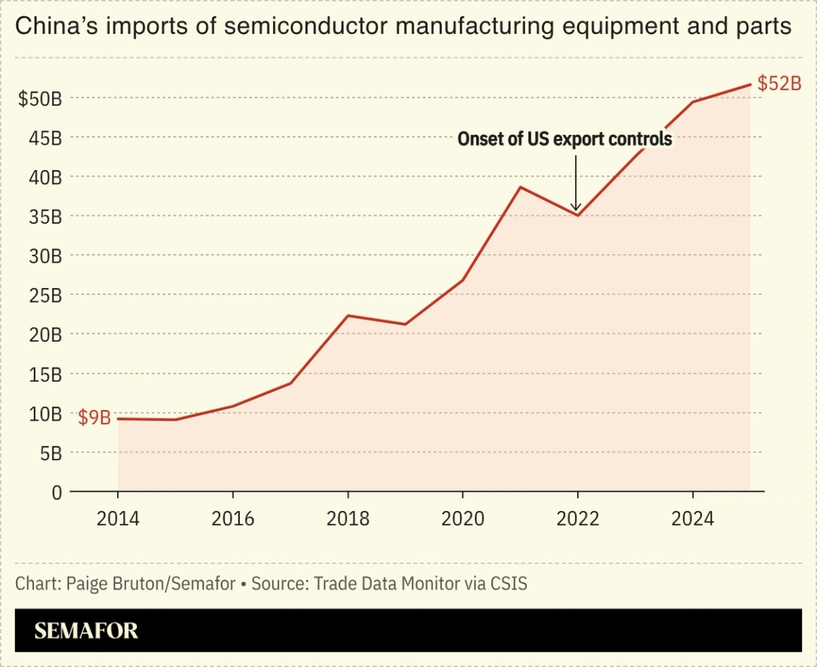 A chart showing China’s imports of semiconductor manufacturing and parts.
