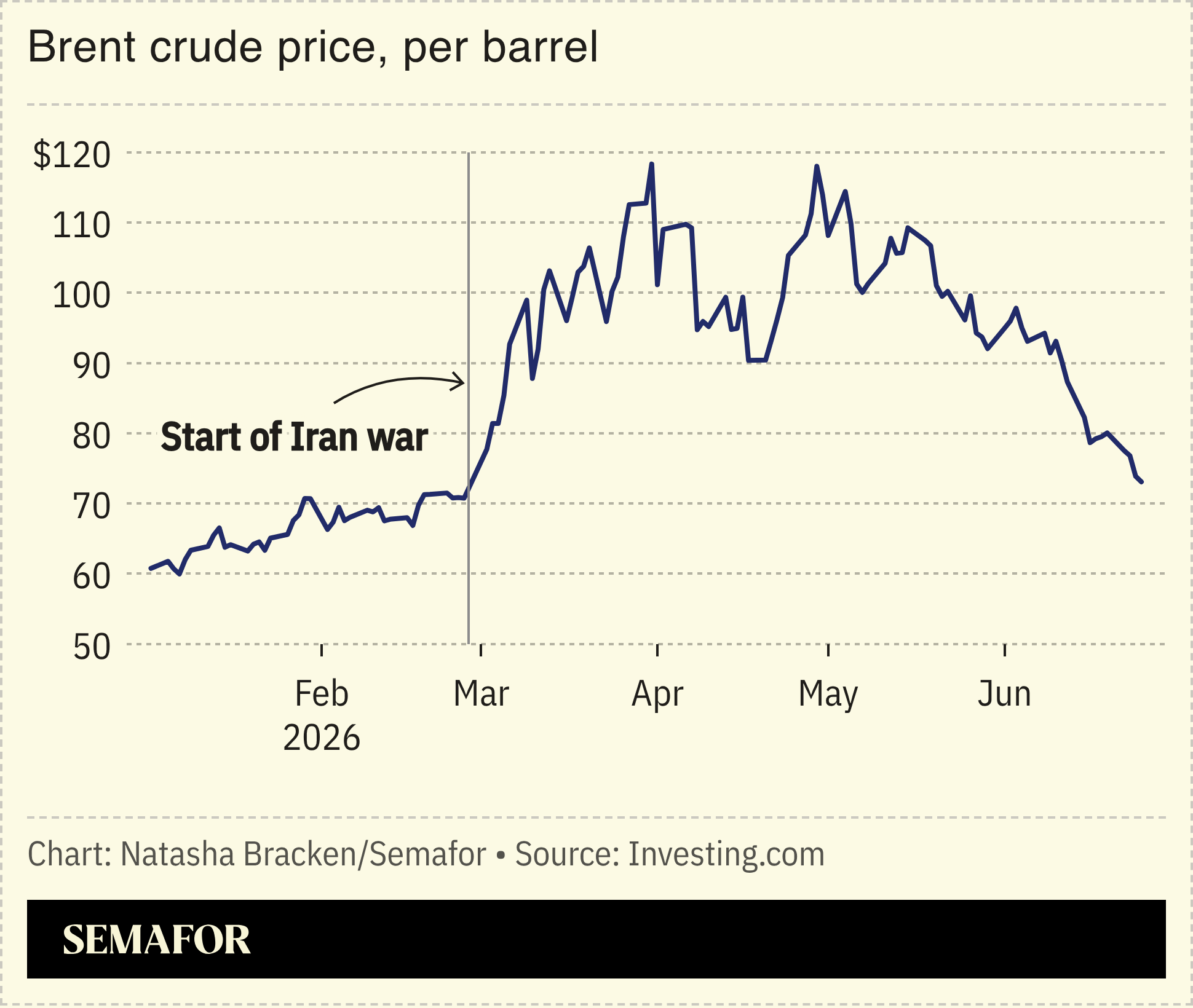 A chart showing the price of brent crude oil per barrel in 2026.
