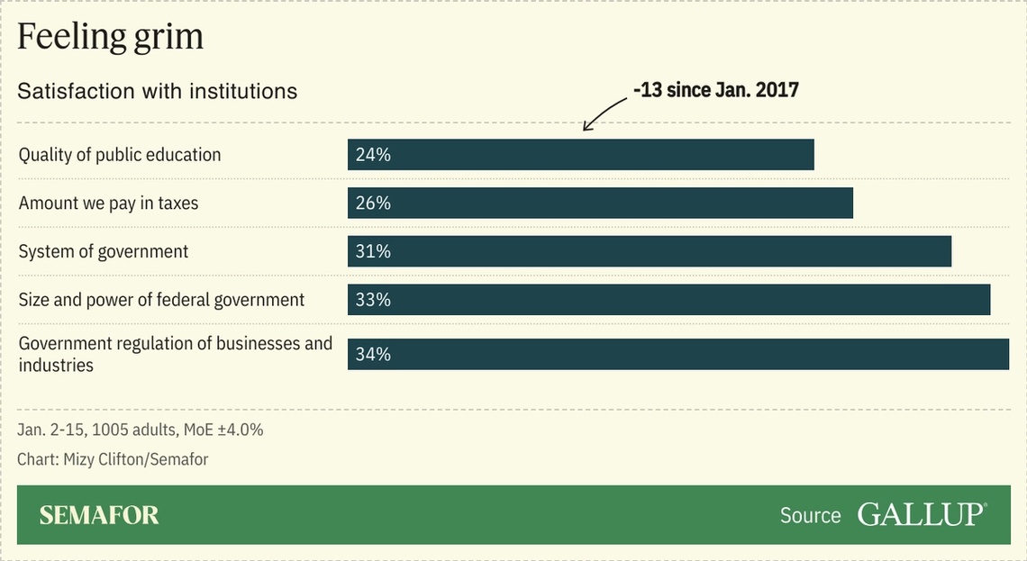 A chart showing US satisfaction with institutions.