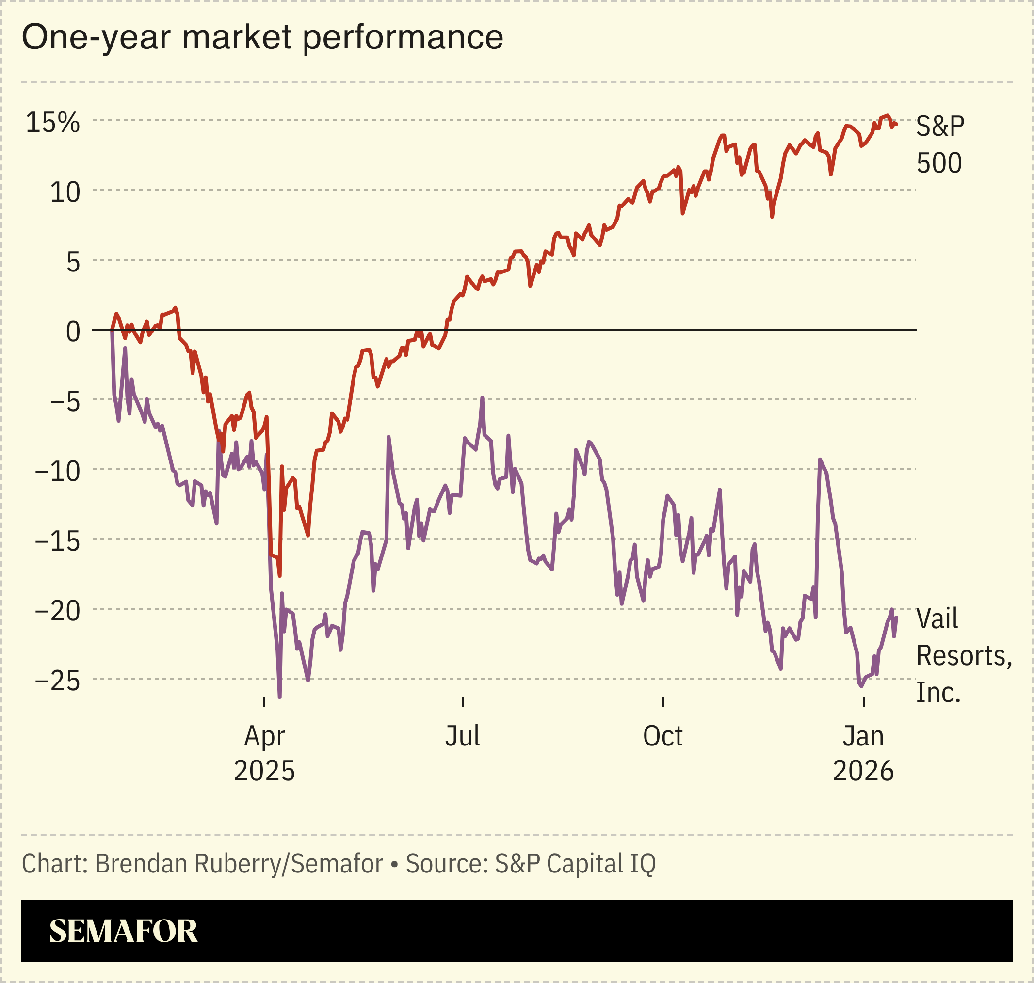 Chart showing one-year performance of Vail Resorts’ stock versus S&P 500