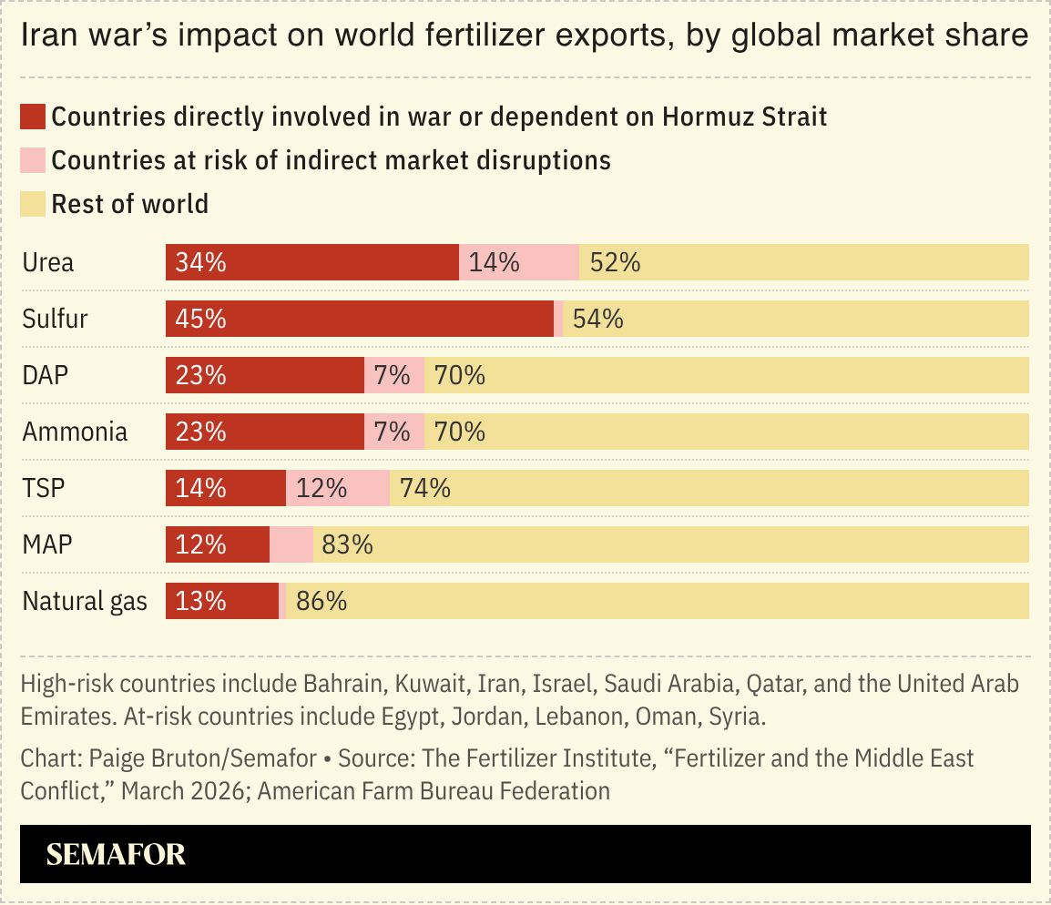 A chart showing the Iran war’s impact on world fertilizer exports.