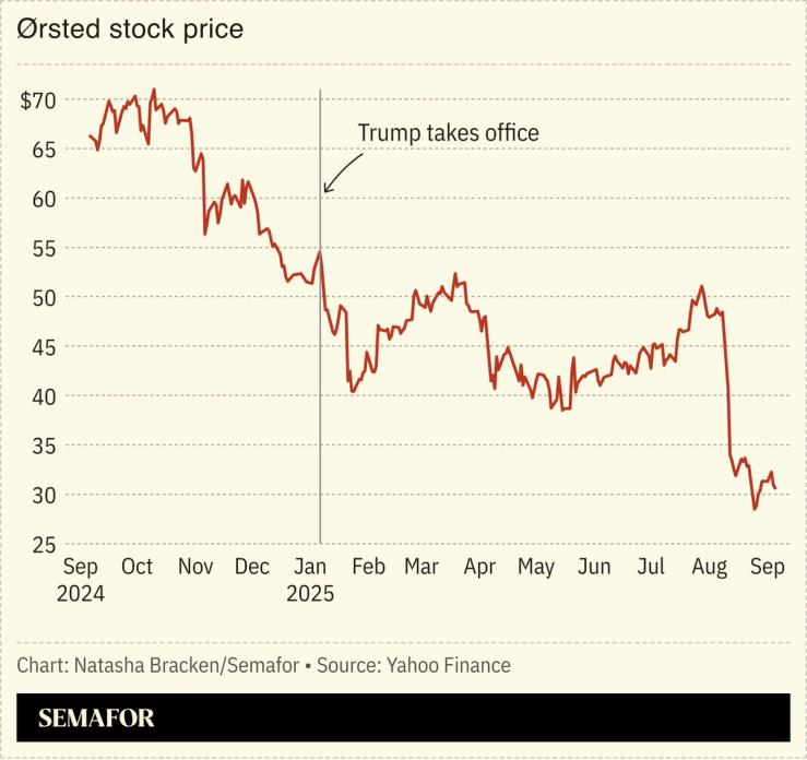 A chart showing Ørsted stock price.