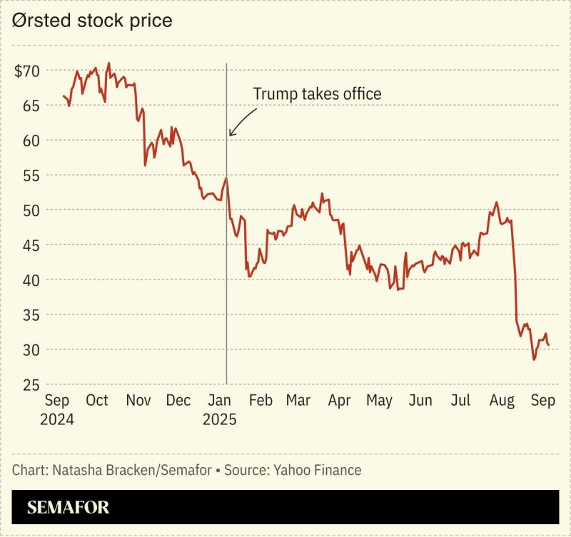 A chart showing Ørsted stock price.