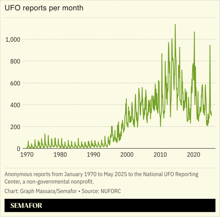 A chart showing reported UFO sightings to NUFORC