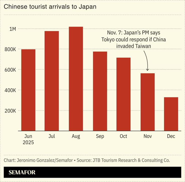A chart showing Chinese tourist arrivals to Japan by month.