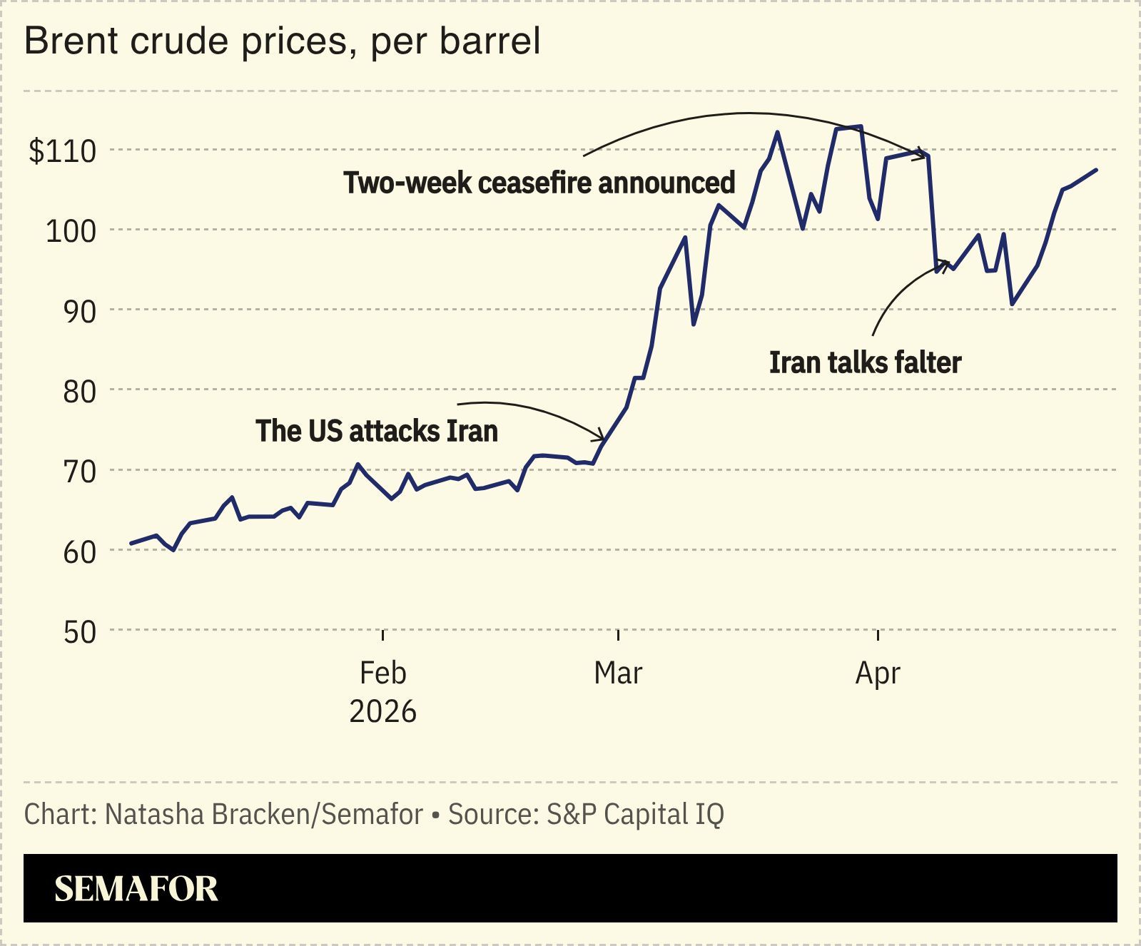 A chart showing the price of brent crude.