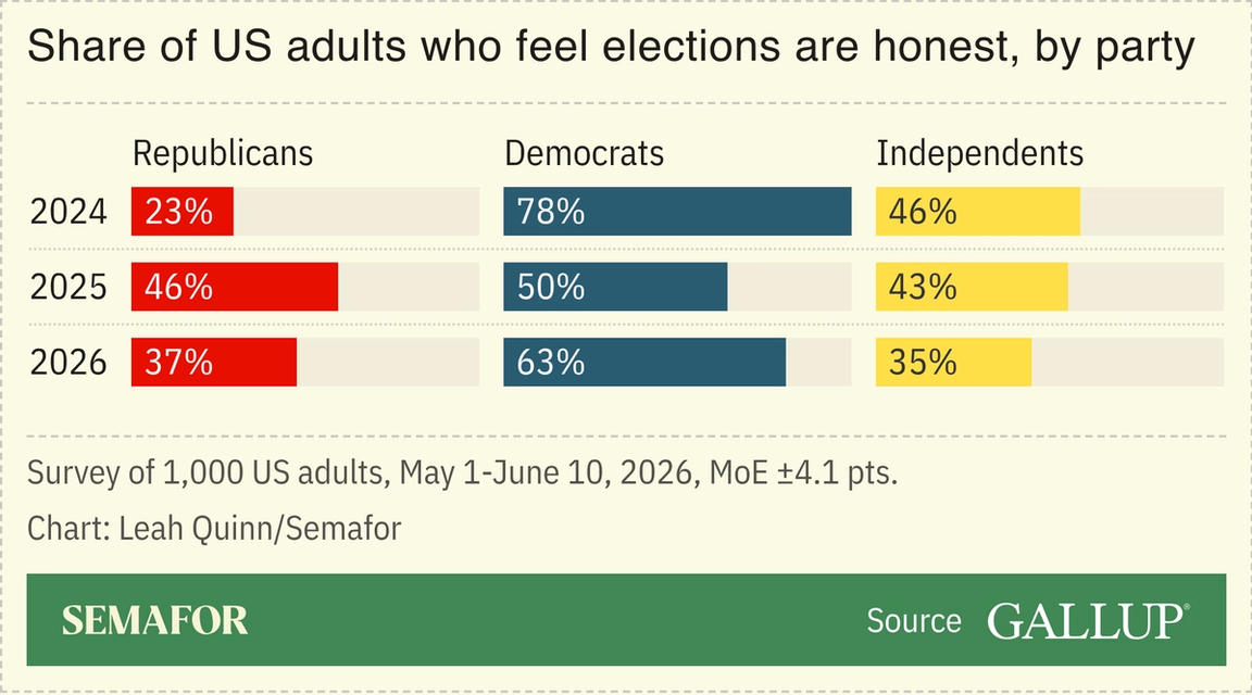A chart showing Americans’ confidence in the honesty of elections.