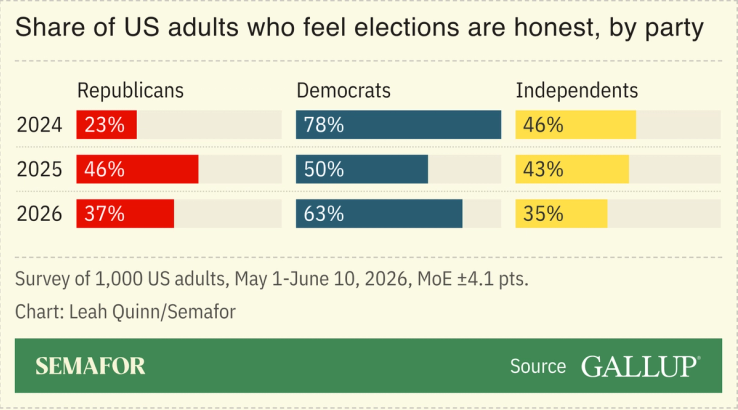 A chart showing Americans’ confidence in the honesty of elections.
