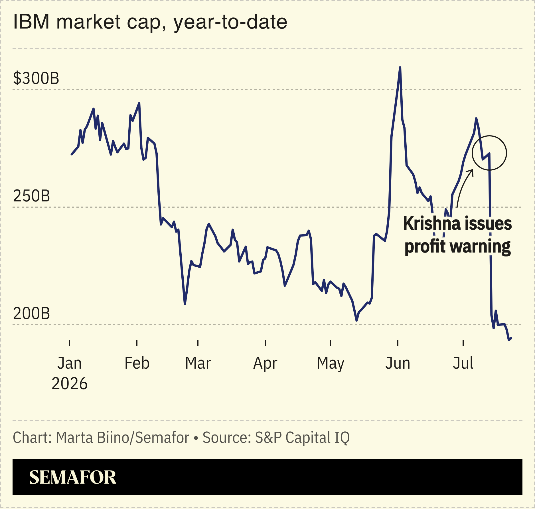 A chart showing IBM’s market cap.