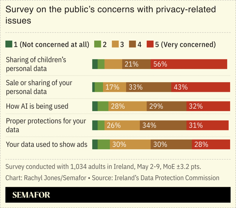 A chart showing Irish people’s concerns with privacy-related issues, based on a survey.