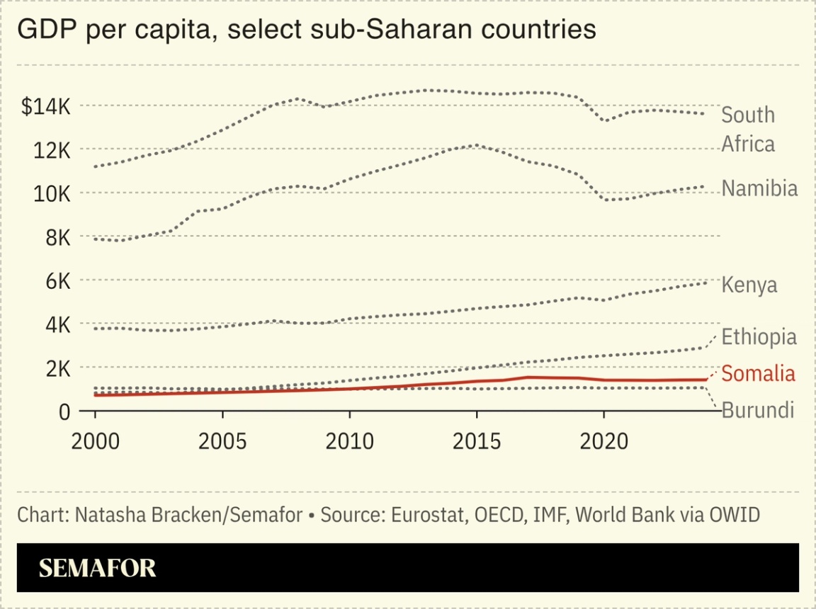 GDP per capita in select sub-Saharan countries.