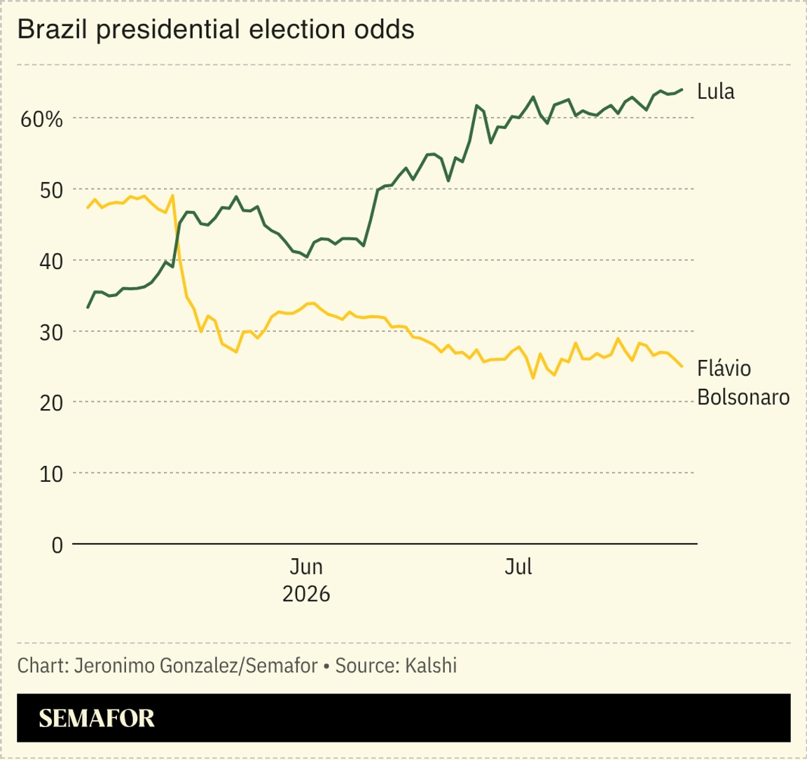 A chart showing the presidential odds in Brazil.