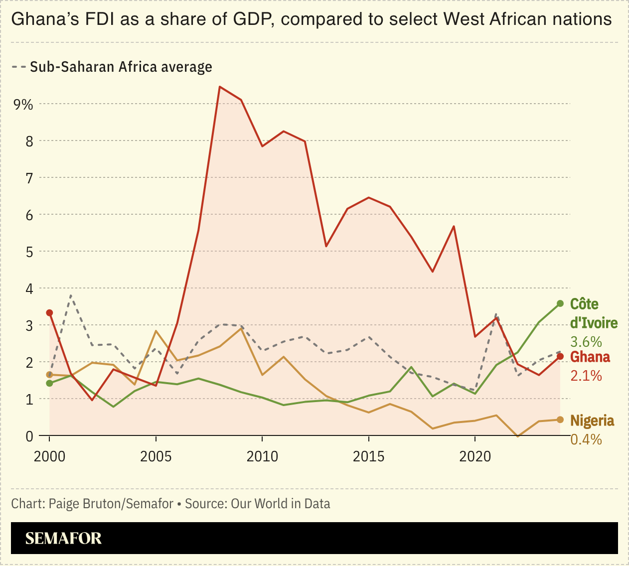 A chart showing Ghana’s FDI as a share of GDP compared to other West African countries.