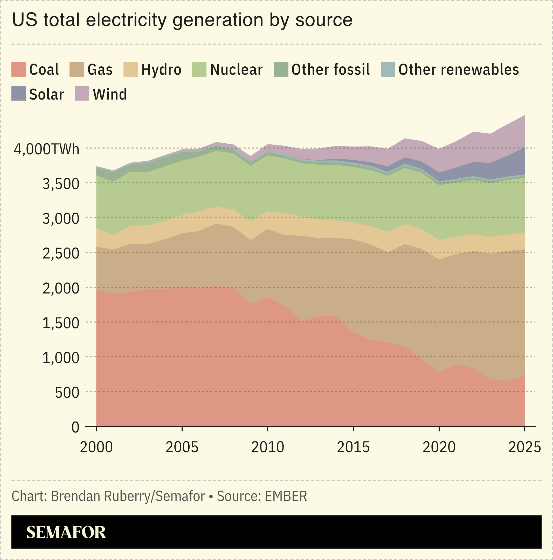 Chart showing US total electricity generation by source