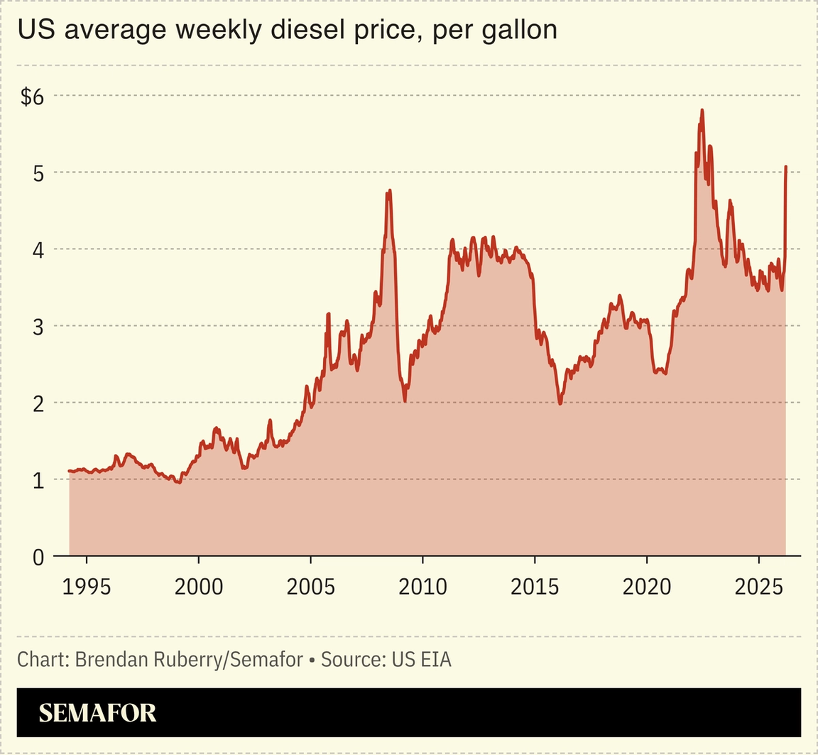 Chart showing US average weekly diesel prices per gallon