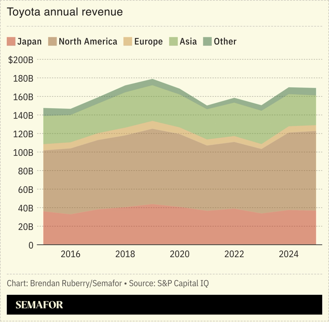 Chart showing Toyota annual revenue by region