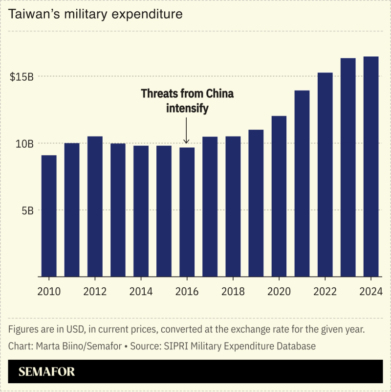 A chart showing Taiwan’s military expenditure from 2010 to 2024.