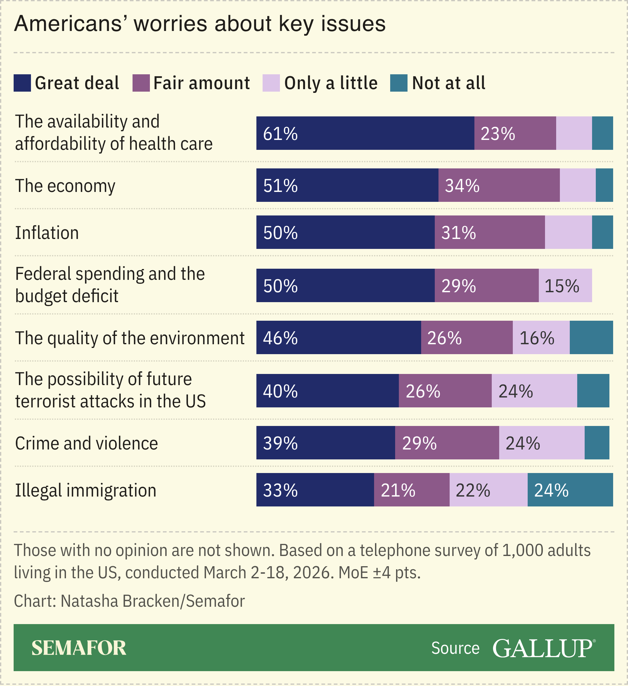 A chart showing Americans’ worries about issues, based on a Gallup survey.
