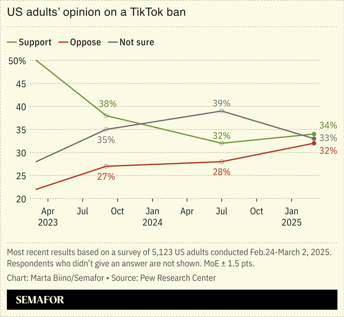 A chart showing US adults’ opinion on a TikTok ban, based on a Pew Research survey.