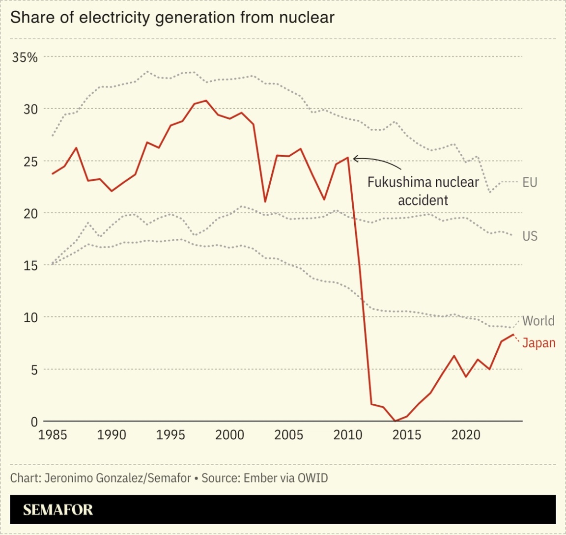A chart showing the share of electricity generation from nuclear for several nations.