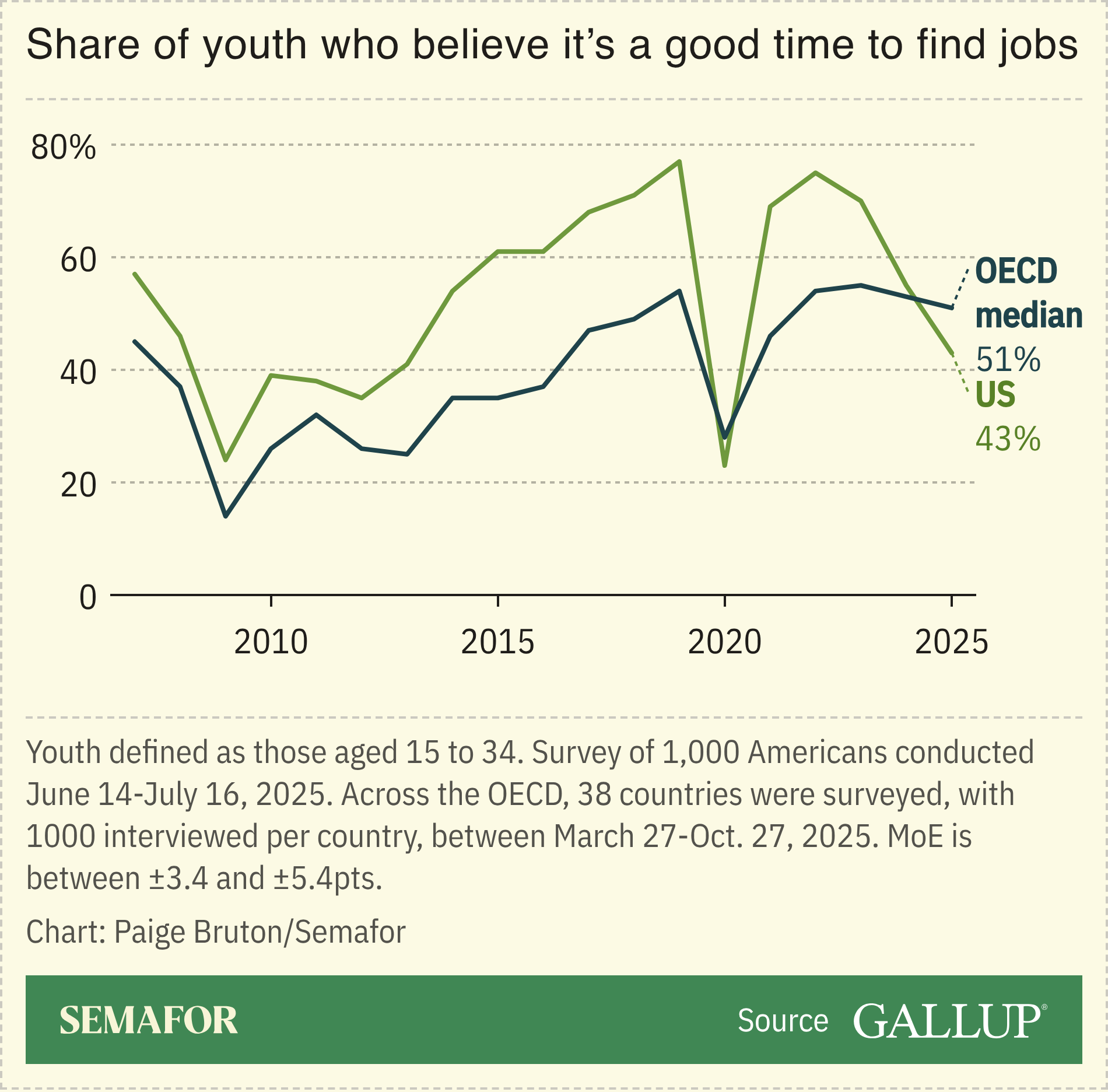 A chart showing the share of youth who believe it’s a good time to find jobs, based on surveys.