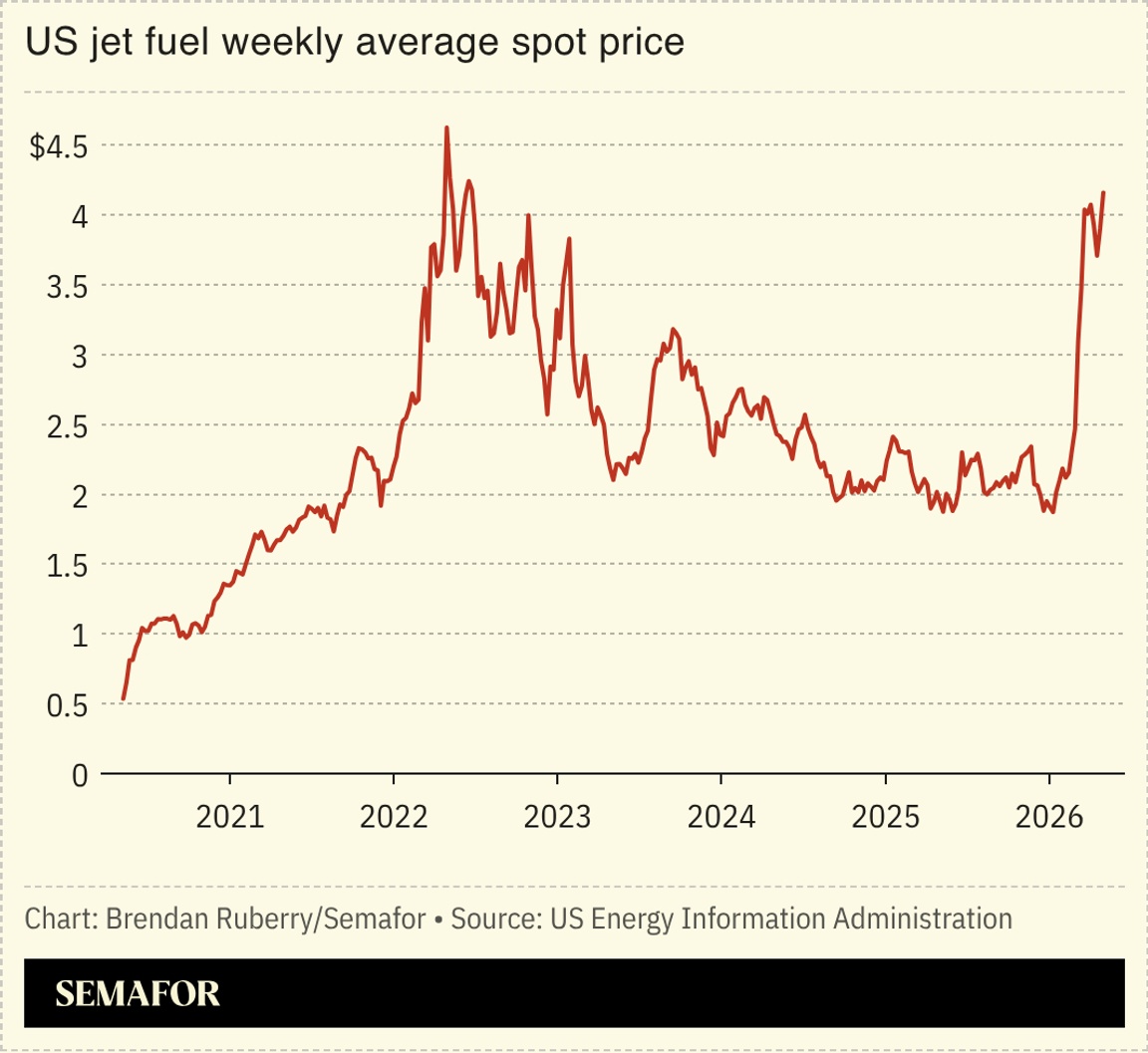 A chart showing US jet fuel weekly average spot price.