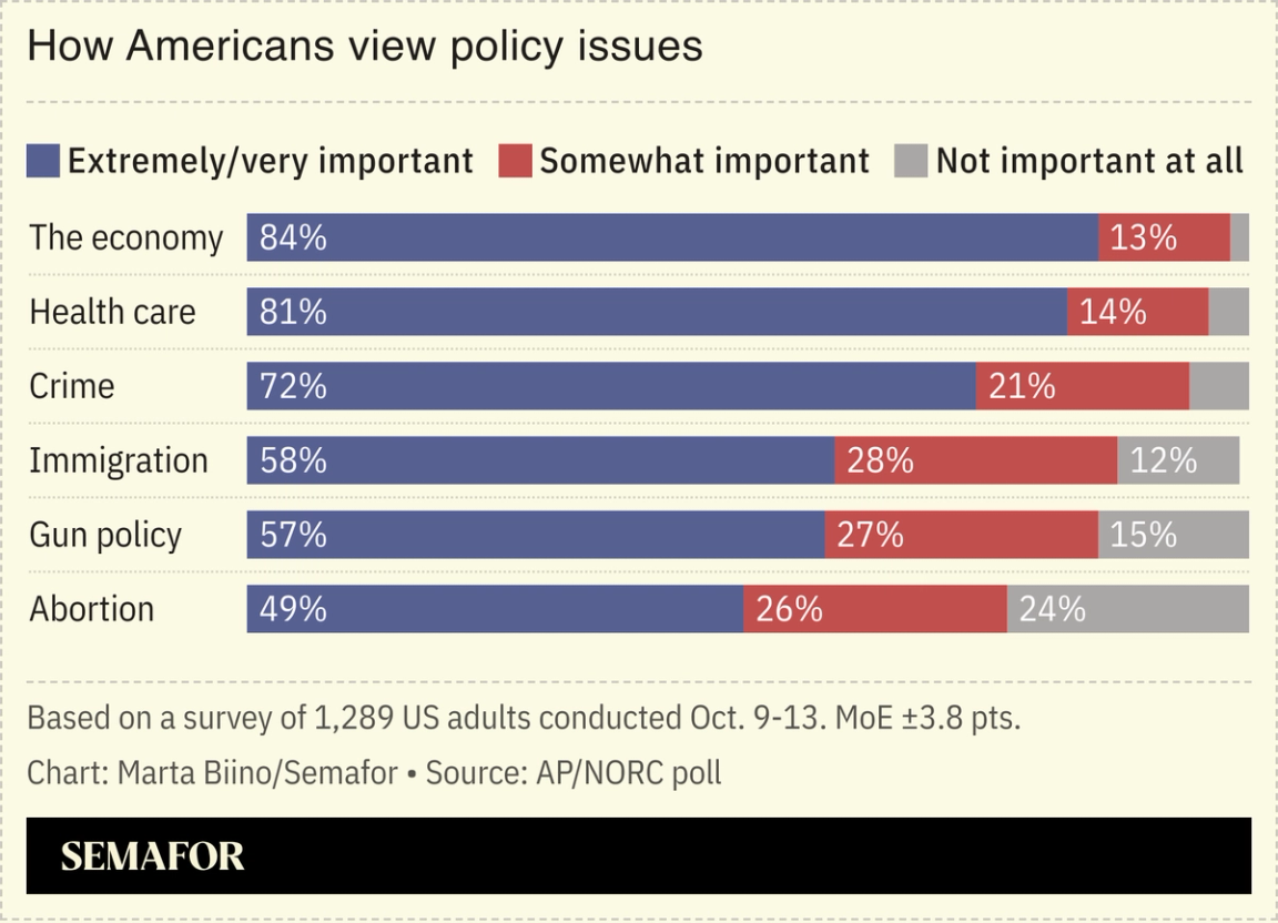 A chart showing how Americans rank policy issues, based on an AP-NORC poll.