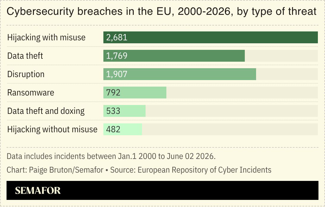 A chart showing cybersecurity breaches in the EU, 2000-2026 by type of incident.