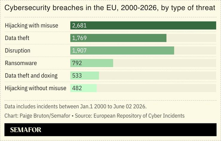 A chart showing cybersecurity breaches in the EU, 2000-2026 by type of incident.