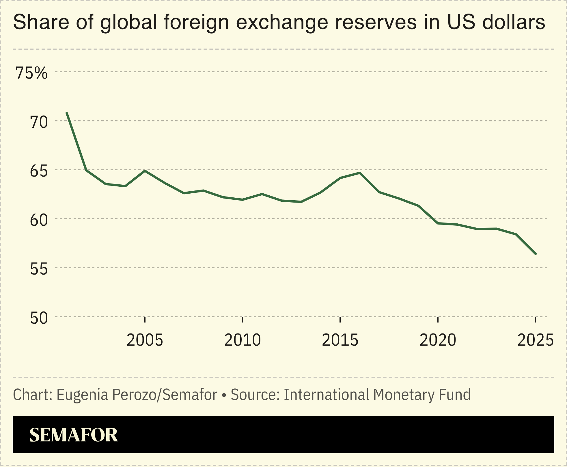 A chart showing the share of global foreign currency reserves in US dollars.