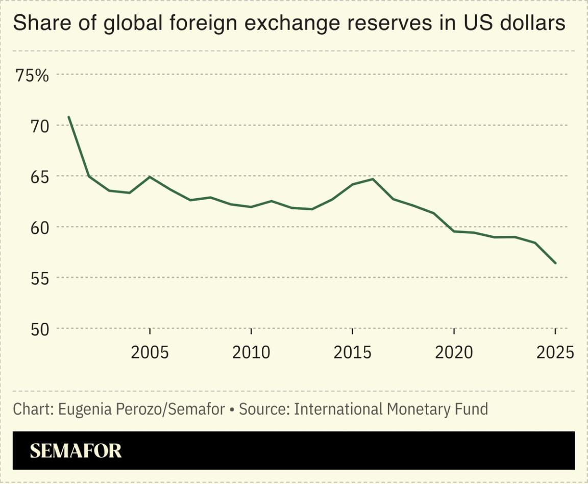 A chart showing the share of global foreign currency reserves in US dollars.