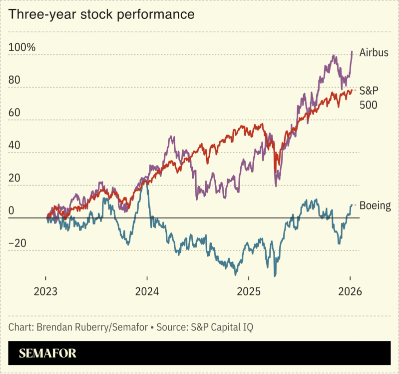 Chart showing three-year stock performance of Airbus, S&P 500, and Boeing