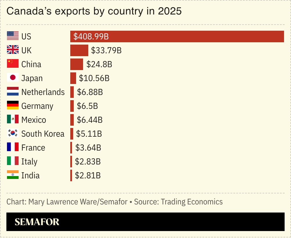 A chart of Canada’s exports by country in 2025
