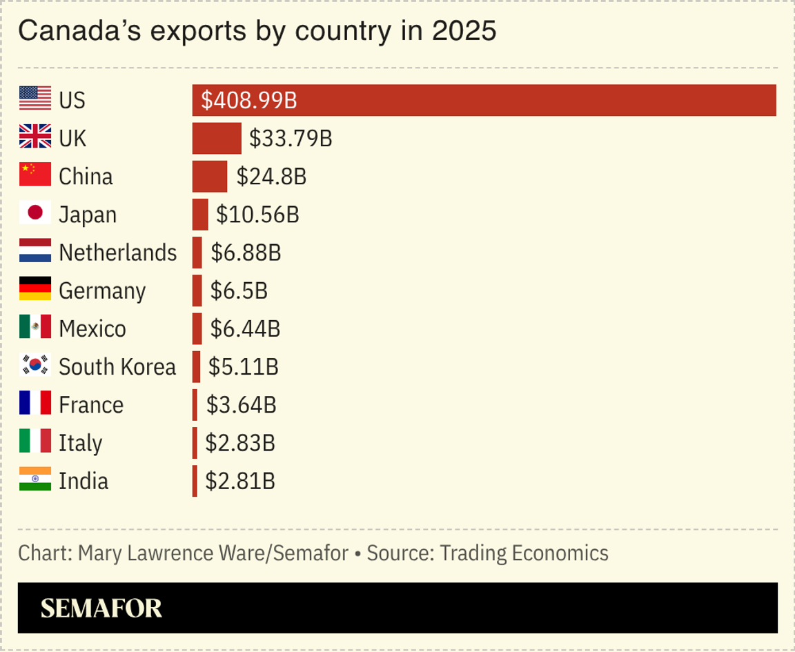 Canada’s exports by country in 2025