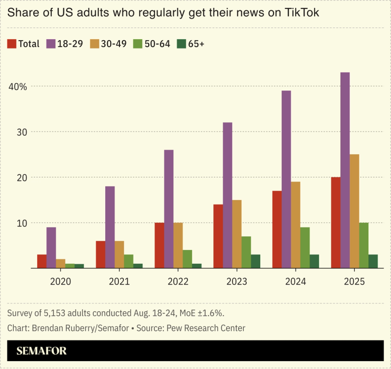 Chart showing share of US adults who regularly get their news on TikTok