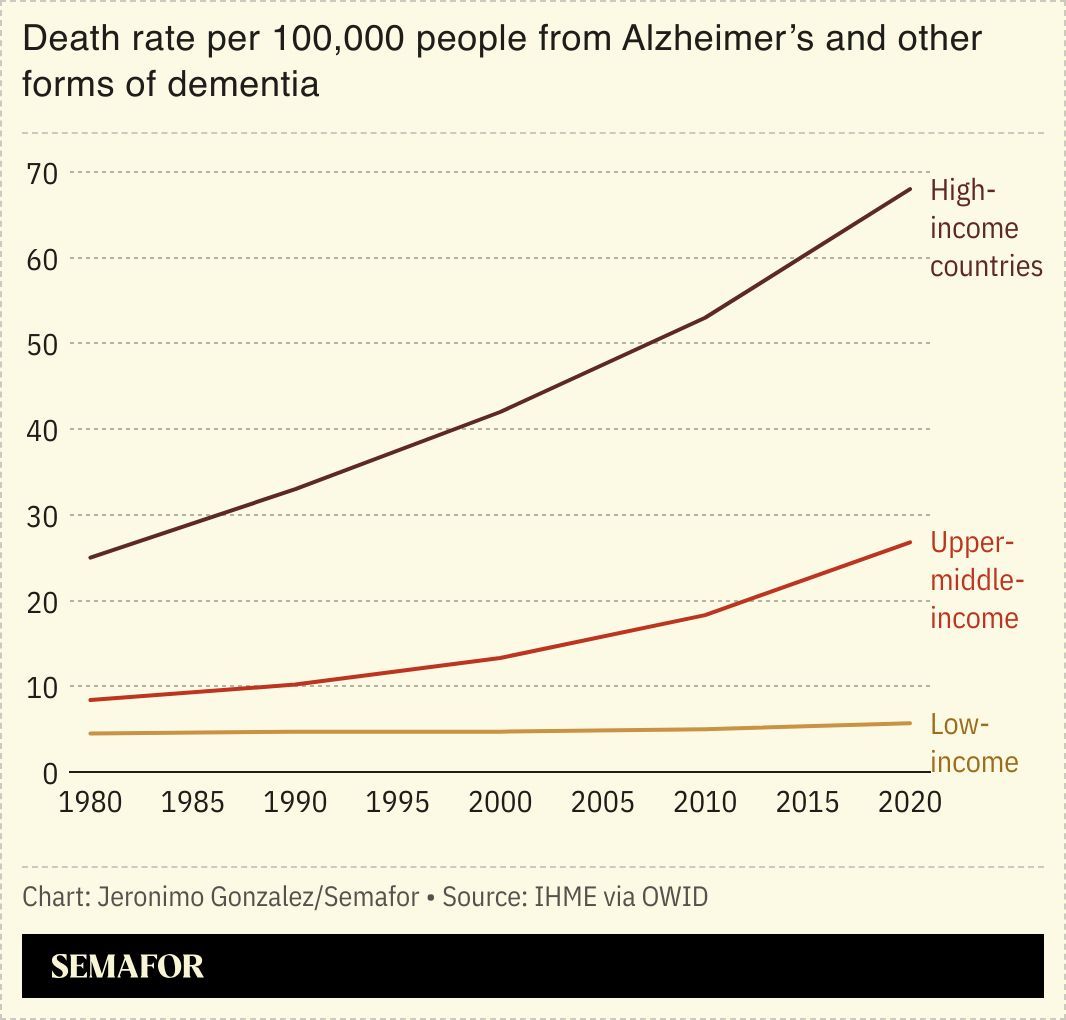 A chart showing death rates from Alzheimer’s by national income. 